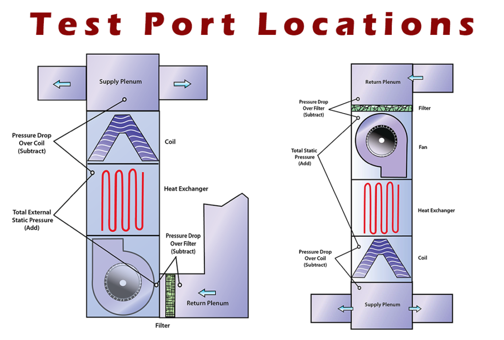 Test Port Locations